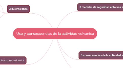 Mind Map: Uso y consecuencias de la actividad volvanica