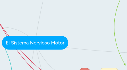 Mind Map: El Sistema Nervioso Motor