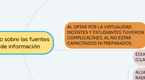 Mind Map: Foro sobre las fuentes de información