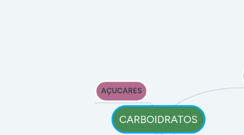 Mind Map: CARBOIDRATOS