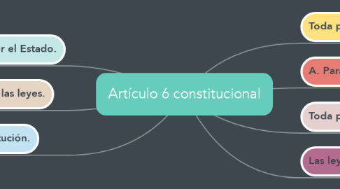 Mind Map: Artículo 6 constitucional