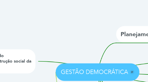 Mind Map: GESTÃO DEMOCRÁTICA