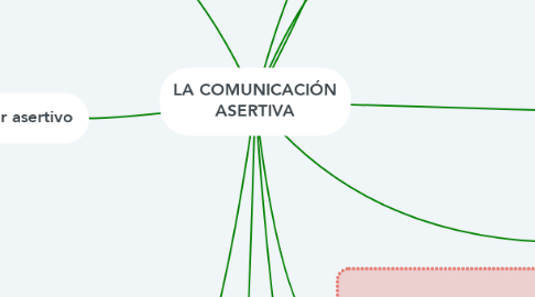 Mind Map: LA COMUNICACIÓN ASERTIVA