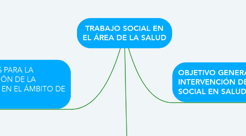 Mind Map: TRABAJO SOCIAL EN EL ÁREA DE LA SALUD