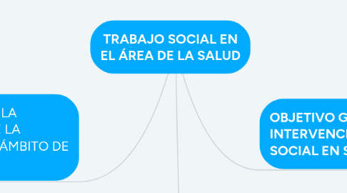 Mind Map: TRABAJO SOCIAL EN EL ÁREA DE LA SALUD