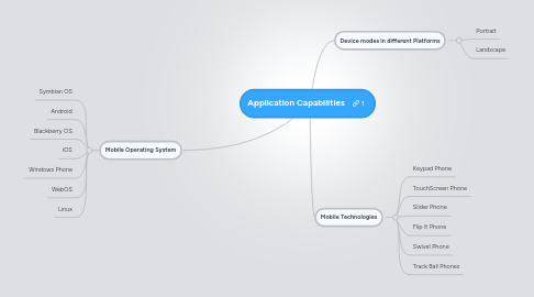 Mind Map: Application Capabilities