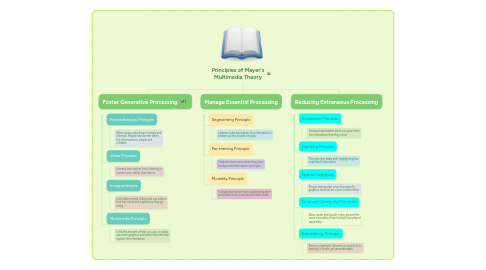 Mind Map: Principles of Mayer's Multimedia Theory
