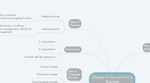 Mind Map: Chapter 3: How to Form A Business