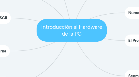 Mind Map: Introducción al Hardware de la PC