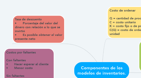 Mind Map: Componentes de los modelos de inventarios.