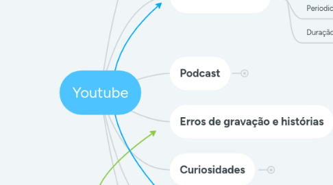 Mind Map: Youtube