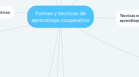 Mind Map: Formas y técnicas de aprendizaje cooperativo