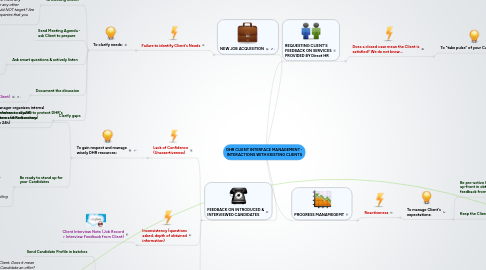 Mind Map: DHR CLIENT INTERFACE MANAGEMENT - INTERACTIONS WITH EXISTING CLIENTS