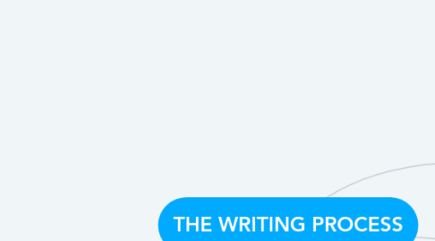 Mind Map: THE WRITING PROCESS