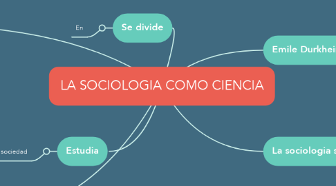Mind Map: LA SOCIOLOGIA COMO CIENCIA
