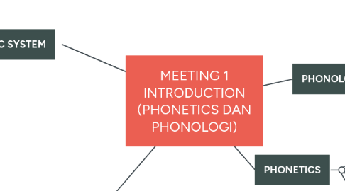 Mind Map: MEETING 1 INTRODUCTION (PHONETICS DAN PHONOLOGI)