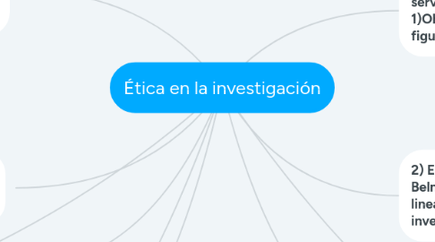 Mind Map: Ética en la investigación