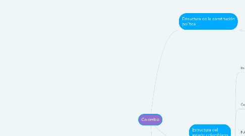 Mind Map: Colombia