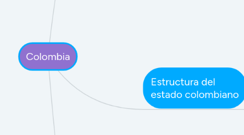 Mind Map: Colombia