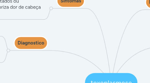 Mind Map: toxoplasmose