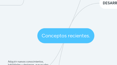 Mind Map: Conceptos recientes.