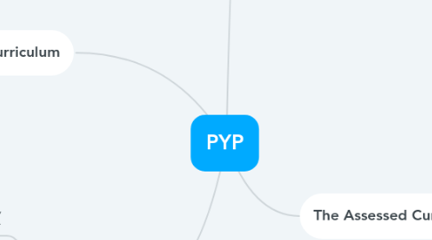 Mind Map: PYP