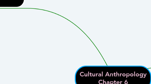 Mind Map: Cultural Anthropology Chapter 6