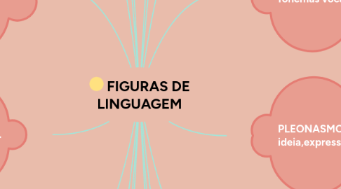 Mind Map: FIGURAS DE LINGUAGEM