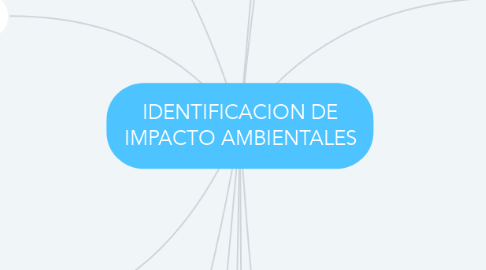 Mind Map: IDENTIFICACION DE IMPACTO AMBIENTALES