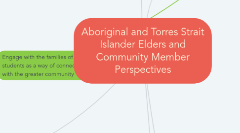Mind Map: Aboriginal and Torres Strait Islander Elders and Community Member Perspectives