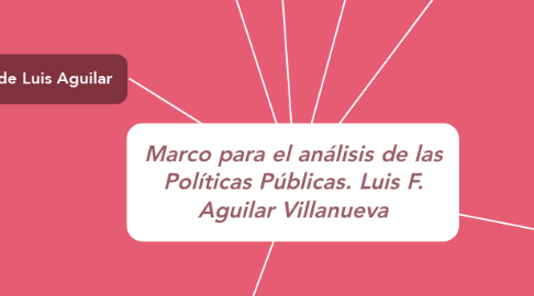 Mind Map: Marco para el análisis de las Políticas Públicas. Luis F. Aguilar Villanueva