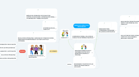 Mind Map: MANEJO DE CONFLICTOS Y NEGOCIACIÓN