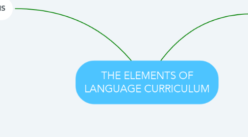Mind Map: THE ELEMENTS OF LANGUAGE CURRICULUM