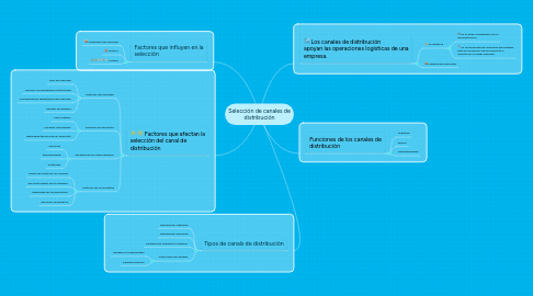 Mind Map: Selección de canales de distribución