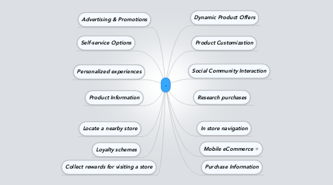 Mind Map: .