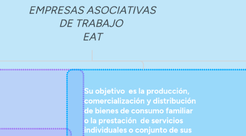 Mind Map: EMPRESAS ASOCIATIVAS DE TRABAJO EAT