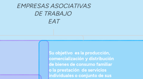 Mind Map: EMPRESAS ASOCIATIVAS DE TRABAJO  EAT