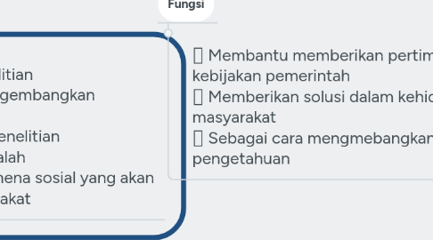 Mind Map: Rancangan Penelitian Sosial