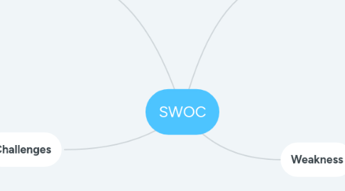 Mind Map: SWOC