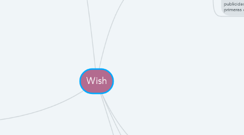 Mind Map: Wish