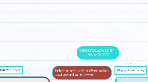 Mind Map: VERBS FOLLOWED BY – ING or BY TO?