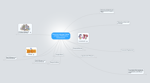 Mind Map: Dirección:Liderazgo,Trabajo en Equipo, Motivación y Comunicación.