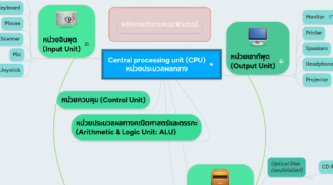 Mind Map: Central processing unit (CPU) หน่วยประมวลผลกลาง