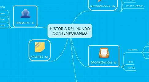 Mind Map: HISTORIA DEL MUNDO CONTEMPORANEO