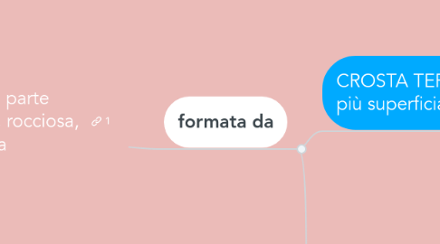 Mind Map: LITOSFERA=la parte superficiale solida, rocciosa, della Terra
