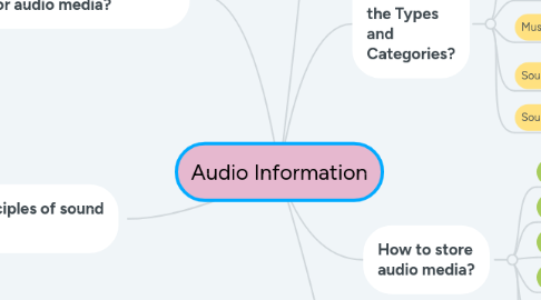 Mind Map: Audio Information