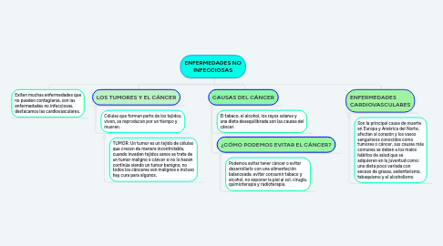Mind Map: ENFERMEDADES NO INFECCIOSAS