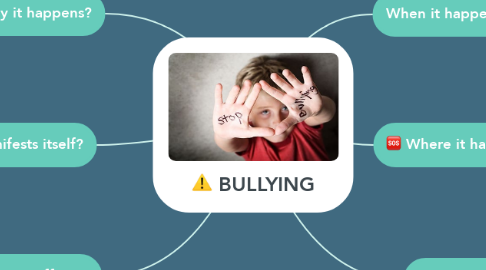 Mind Map: BULLYING