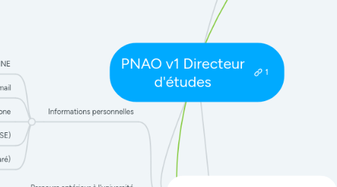 Mind Map: PNAO v1 Directeur d'études