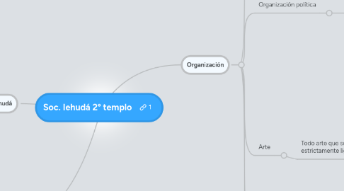 Mind Map: Soc. Iehudá 2° templo